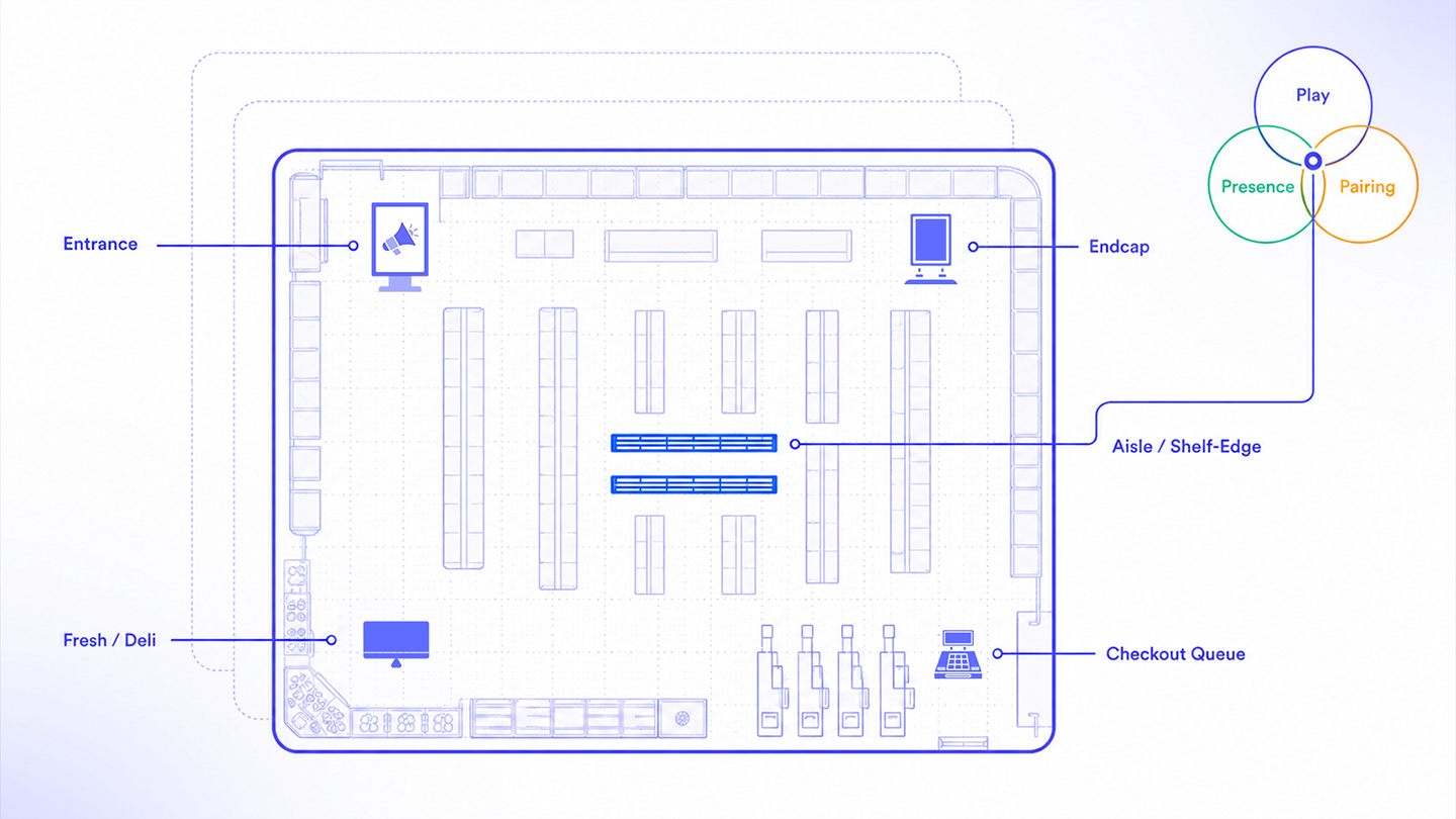 In-Store Retail Media 2026: Walmart, Kroger & pDOOH